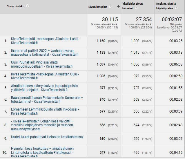 Luetuimmat KivaaTekemista.fi -median artikkelit 1.5.-10.8.2022, osa jutuista julkaistu aiempina vuosina. Kuvaleike: Google Analytics