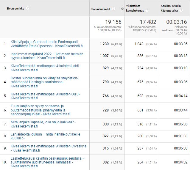 Luetuimmat KivaaTekemista.fi -median artikkelit 1.9.-30.12.2022, osa jutuista on julkaistu aiempina vuosina. Kuva: Google Analytics