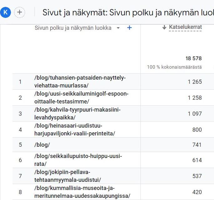 Kaikki touko-kesäkuussa 2024 julkaistut jutut Tähtikohde-asiakkaistamme saavuttivat yli 500 lukukertaa. Uusikaupunki- ja Oittaa -jutut on ensijulkaistu kesällä 2023, mutta niiden sisältöä on päivitetty 2024. Kuva: Google Analytics 4