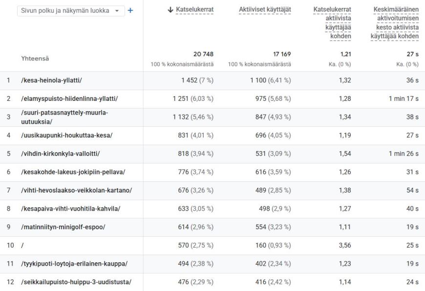 Kivaa Tekemist&auml; -juttujen lukijam&auml;&auml;r&auml;t (sivuston katselut) aikav&auml;lill&auml; 1.5.-31.8.2026. L&auml;hde: Google Analytics